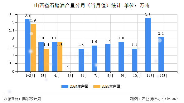山西省石腦油產(chǎn)量分月（當(dāng)月值）統(tǒng)計