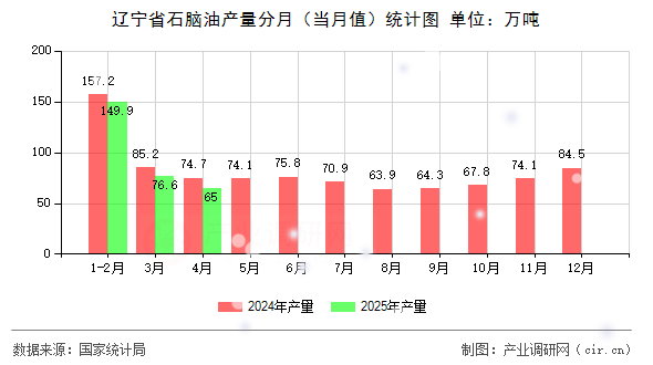 遼寧省石腦油產(chǎn)量分月（當(dāng)月值）統(tǒng)計(jì)圖