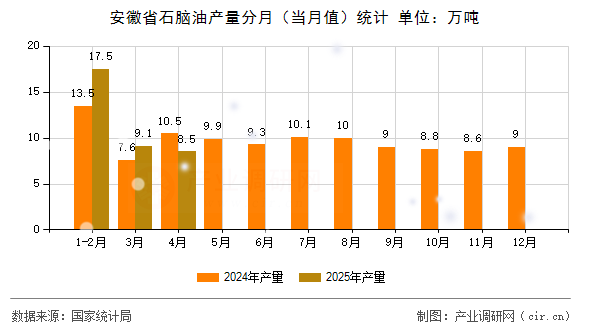 安徽省石腦油產(chǎn)量分月（當(dāng)月值）統(tǒng)計(jì)