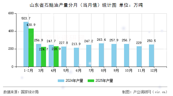 山東省石腦油產(chǎn)量分月（當(dāng)月值）統(tǒng)計(jì)圖