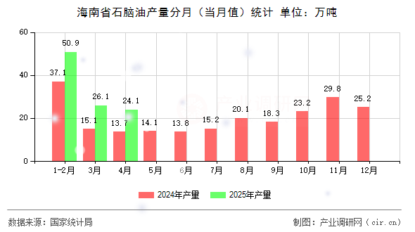 海南省石腦油產(chǎn)量分月（當(dāng)月值）統(tǒng)計(jì)