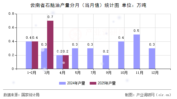云南省石腦油產(chǎn)量分月（當月值）統(tǒng)計圖