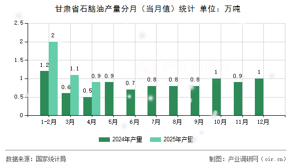 甘肅省石腦油產(chǎn)量分月（當月值）統(tǒng)計