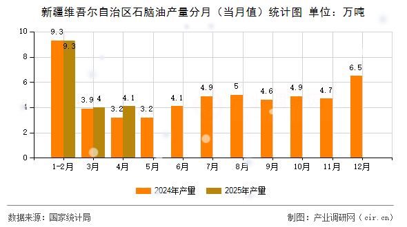 新疆維吾爾自治區(qū)石腦油產(chǎn)量分月（當(dāng)月值）統(tǒng)計(jì)圖