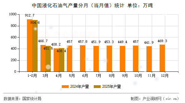中國(guó)液化石油氣產(chǎn)量分月（當(dāng)月值）統(tǒng)計(jì)
