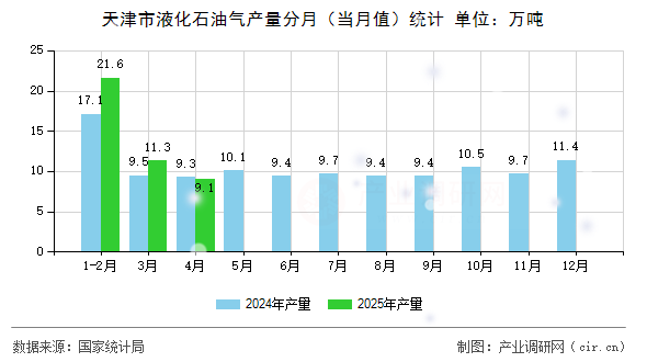 天津市液化石油氣產(chǎn)量分月（當(dāng)月值）統(tǒng)計