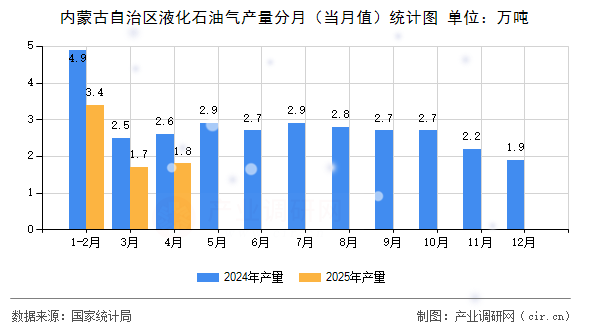 內(nèi)蒙古自治區(qū)液化石油氣產(chǎn)量分月（當(dāng)月值）統(tǒng)計(jì)圖