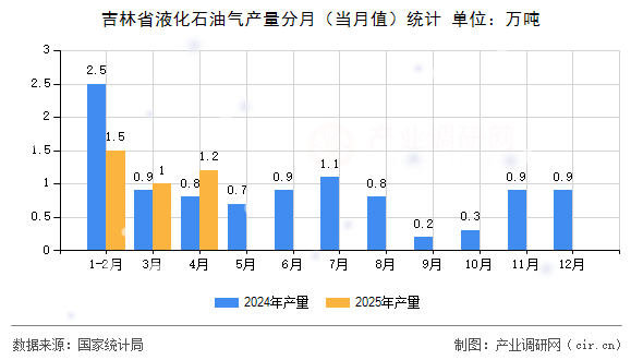 吉林省液化石油氣產(chǎn)量分月（當(dāng)月值）統(tǒng)計(jì)