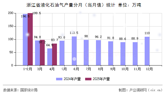 浙江省液化石油氣產(chǎn)量分月（當(dāng)月值）統(tǒng)計(jì)