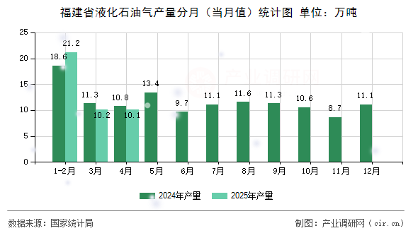 福建省液化石油氣產(chǎn)量分月（當(dāng)月值）統(tǒng)計圖