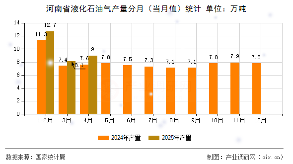 河南省液化石油氣產(chǎn)量分月（當(dāng)月值）統(tǒng)計(jì)