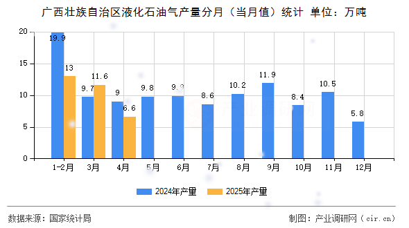 廣西壯族自治區(qū)液化石油氣產(chǎn)量分月（當(dāng)月值）統(tǒng)計