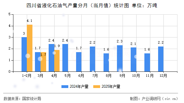 四川省液化石油氣產(chǎn)量分月（當(dāng)月值）統(tǒng)計(jì)圖