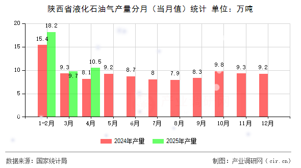 陜西省液化石油氣產(chǎn)量分月（當(dāng)月值）統(tǒng)計