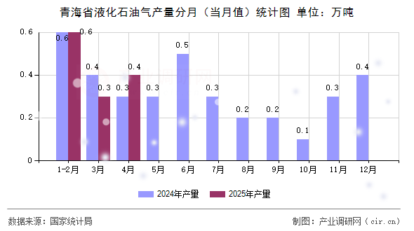 青海省液化石油氣產(chǎn)量分月（當(dāng)月值）統(tǒng)計圖