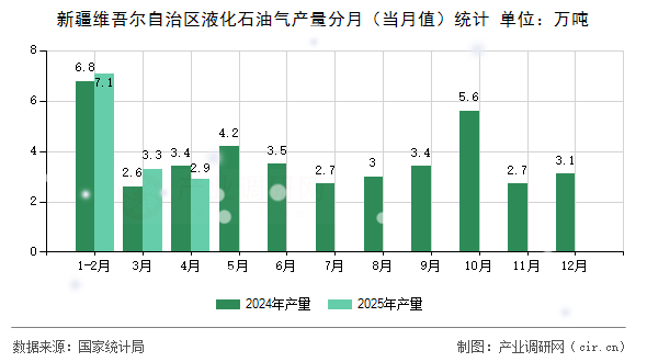 新疆維吾爾自治區(qū)液化石油氣產(chǎn)量分月（當(dāng)月值）統(tǒng)計(jì)