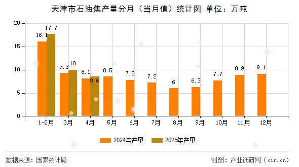 天津市石油焦產(chǎn)量分月（當月值）統(tǒng)計圖
