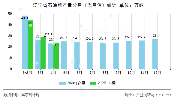 遼寧省石油焦產(chǎn)量分月（當(dāng)月值）統(tǒng)計