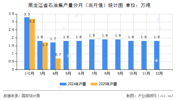 黑龍江省石油焦產(chǎn)量分月（當(dāng)月值）統(tǒng)計(jì)圖