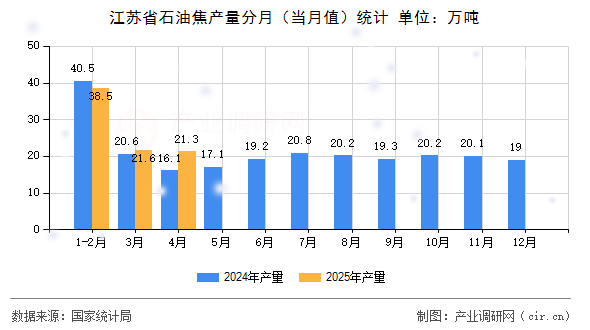 江蘇省石油焦產(chǎn)量分月（當月值）統(tǒng)計