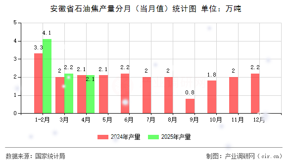 安徽省石油焦產(chǎn)量分月（當(dāng)月值）統(tǒng)計(jì)圖