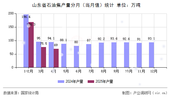 山東省石油焦產(chǎn)量分月（當(dāng)月值）統(tǒng)計(jì)