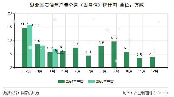 湖北省石油焦產(chǎn)量分月（當(dāng)月值）統(tǒng)計圖