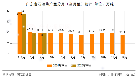廣東省石油焦產(chǎn)量分月（當月值）統(tǒng)計