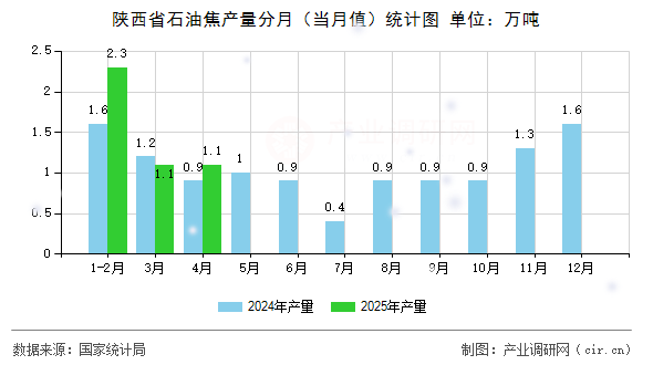 陜西省石油焦產(chǎn)量分月（當(dāng)月值）統(tǒng)計圖