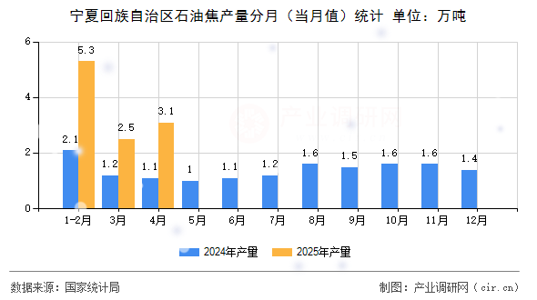 寧夏回族自治區(qū)石油焦產(chǎn)量分月（當(dāng)月值）統(tǒng)計