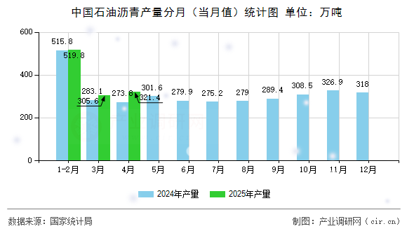 中國石油瀝青產量分月（當月值）統(tǒng)計圖