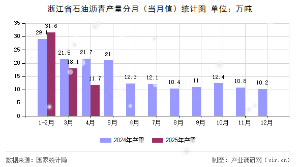 浙江省石油瀝青產(chǎn)量分月（當(dāng)月值）統(tǒng)計圖