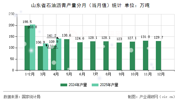 山東省石油瀝青產(chǎn)量分月（當(dāng)月值）統(tǒng)計
