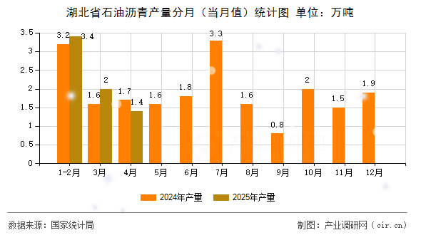 湖北省石油瀝青產(chǎn)量分月（當月值）統(tǒng)計圖