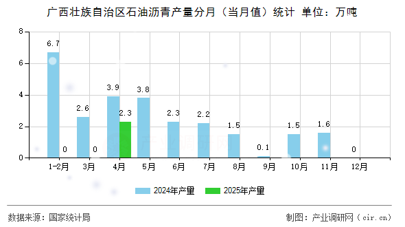 廣西壯族自治區(qū)石油瀝青產(chǎn)量分月（當(dāng)月值）統(tǒng)計