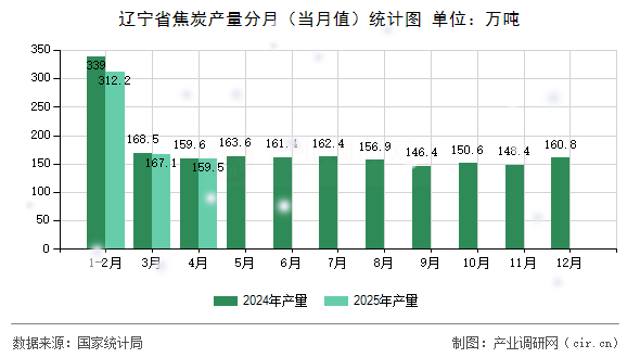 遼寧省焦炭產(chǎn)量分月（當(dāng)月值）統(tǒng)計圖