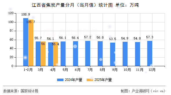 江西省焦炭產(chǎn)量分月（當月值）統(tǒng)計圖