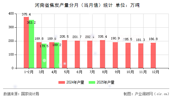 河南省焦炭產(chǎn)量分月（當(dāng)月值）統(tǒng)計(jì)
