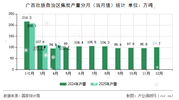 廣西壯族自治區(qū)焦炭產(chǎn)量分月（當(dāng)月值）統(tǒng)計(jì)