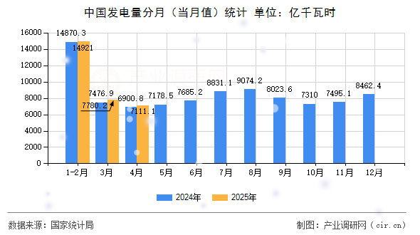 中國發(fā)電量分月（當(dāng)月值）統(tǒng)計