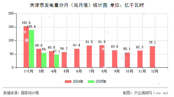 天津市發(fā)電量分月（當月值）統(tǒng)計圖