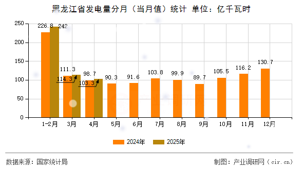 黑龍江省發(fā)電量分月（當(dāng)月值）統(tǒng)計(jì)