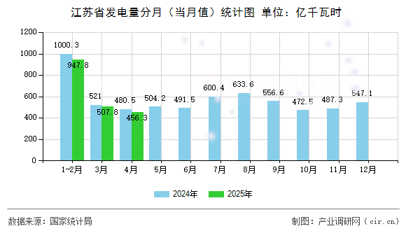 江蘇省發(fā)電量分月（當(dāng)月值）統(tǒng)計圖