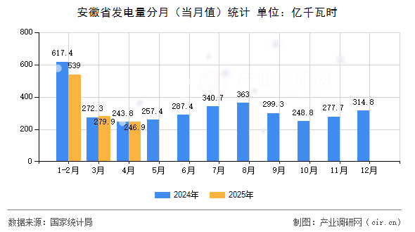 安徽省發(fā)電量分月（當(dāng)月值）統(tǒng)計(jì)