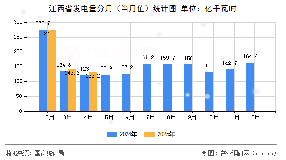 江西省發(fā)電量分月（當(dāng)月值）統(tǒng)計(jì)圖