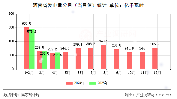河南省發(fā)電量分月（當(dāng)月值）統(tǒng)計(jì)