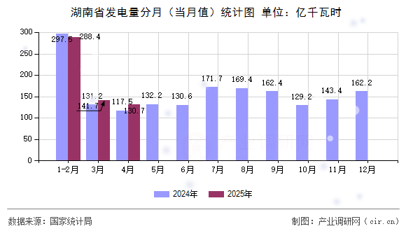 湖南省發(fā)電量分月（當(dāng)月值）統(tǒng)計(jì)圖
