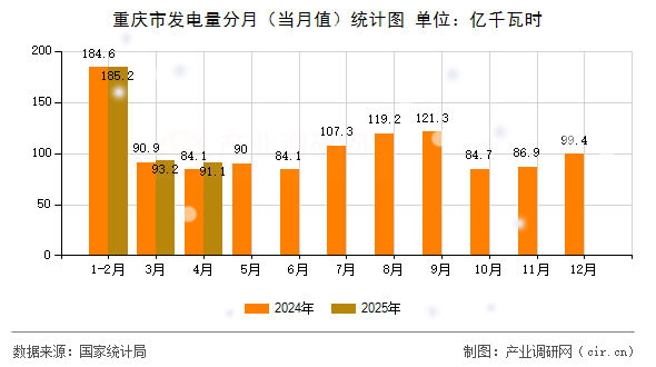 重慶市發(fā)電量分月（當(dāng)月值）統(tǒng)計(jì)圖