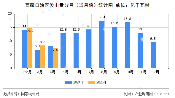 西藏自治區(qū)發(fā)電量分月（當(dāng)月值）統(tǒng)計(jì)圖