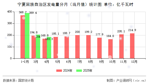 寧夏回族自治區(qū)發(fā)電量分月（當月值）統(tǒng)計圖